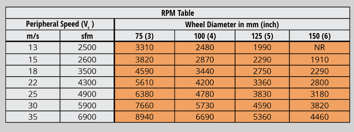Tool grinding RPM Table