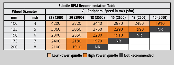 Spindle RPM Recommendation Table